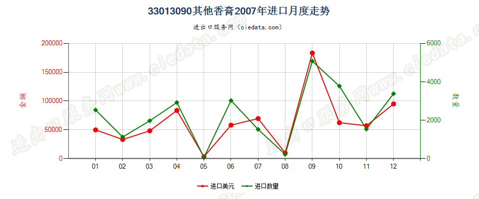 33013090其他香膏进口2007年月度走势图