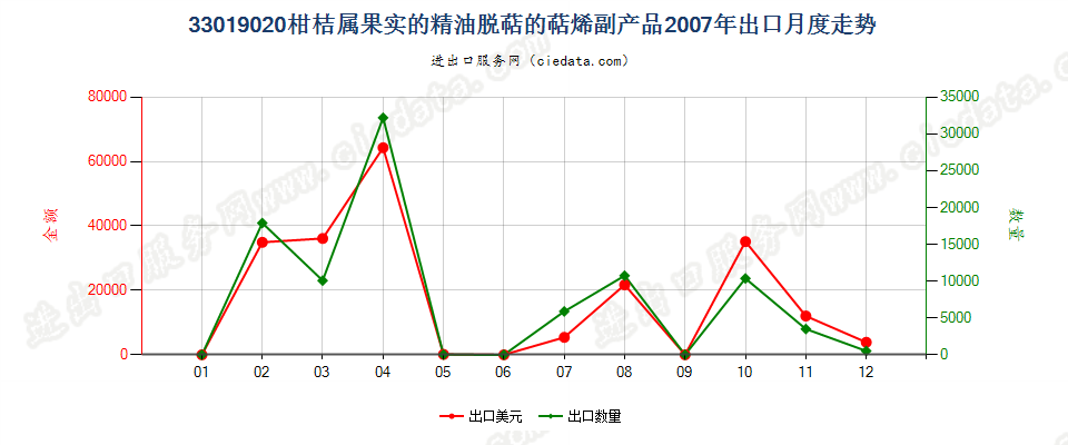 33019020柑桔属果实的精油脱萜的萜烯副产品出口2007年月度走势图