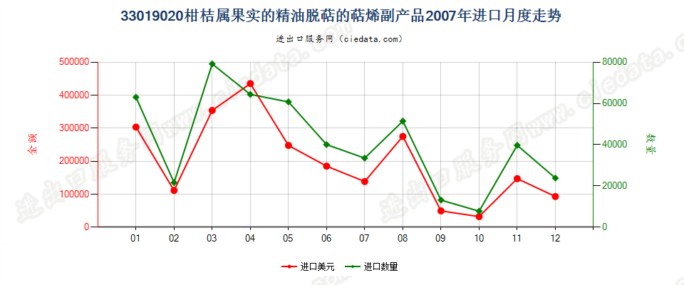 33019020柑桔属果实的精油脱萜的萜烯副产品进口2007年月度走势图