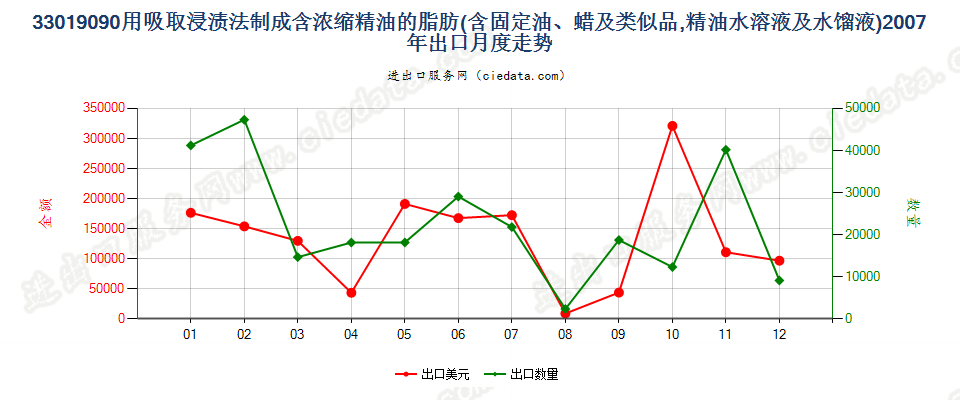 33019090含浓缩精油的制品；其他萜烯副产品及精油液出口2007年月度走势图