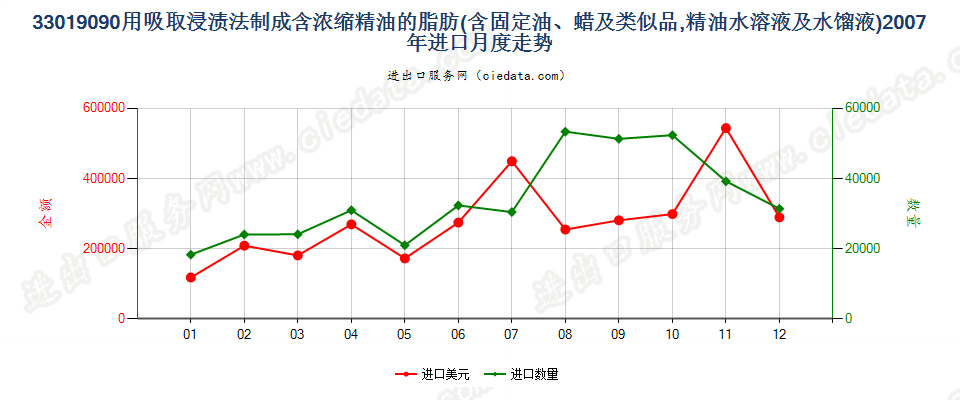 33019090含浓缩精油的制品；其他萜烯副产品及精油液进口2007年月度走势图