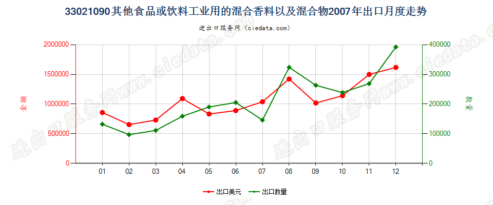 33021090其他食品饮料工业用混合香料及含香料混合物出口2007年月度走势图