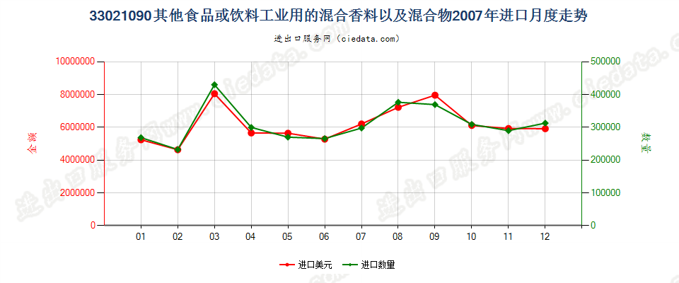 33021090其他食品饮料工业用混合香料及含香料混合物进口2007年月度走势图