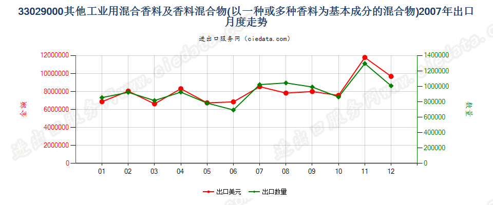 33029000其他工业用混合香料及香料为基本成份混合物出口2007年月度走势图