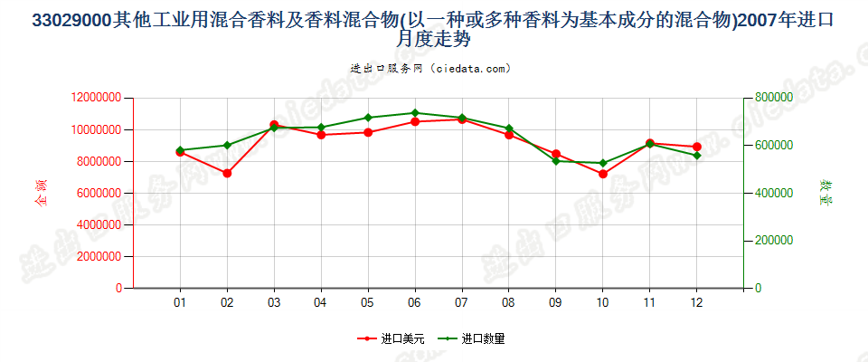 33029000其他工业用混合香料及香料为基本成份混合物进口2007年月度走势图