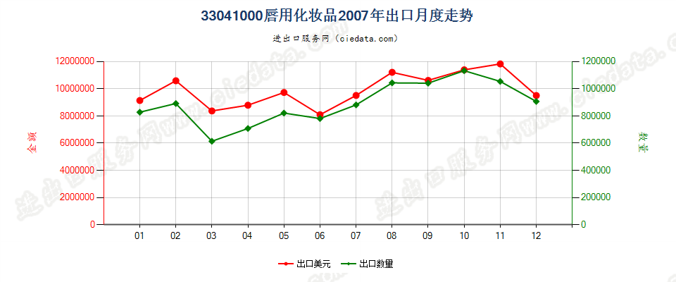 33041000唇用化妆品出口2007年月度走势图