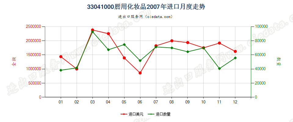 33041000唇用化妆品进口2007年月度走势图