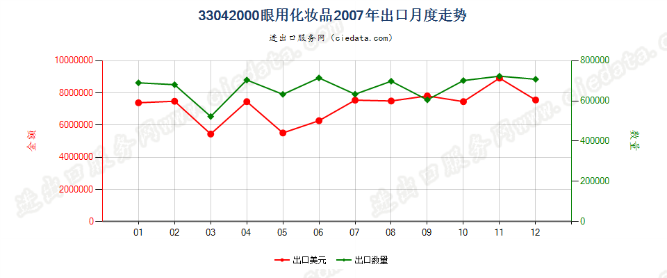 33042000眼用化妆品出口2007年月度走势图