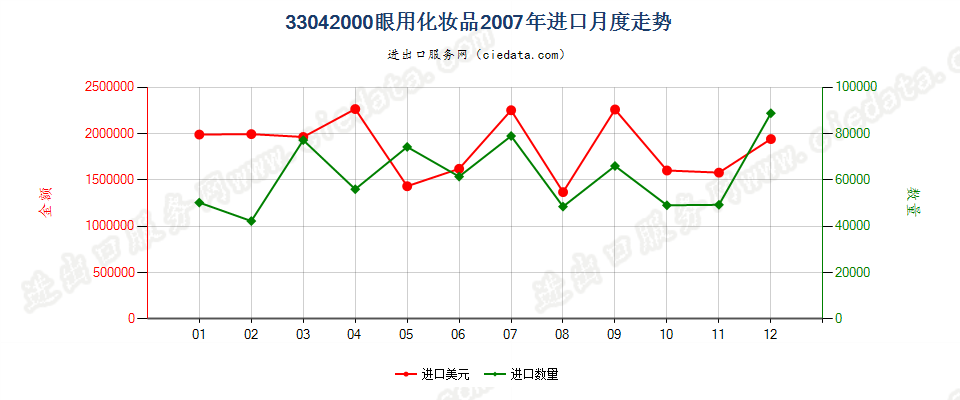 33042000眼用化妆品进口2007年月度走势图