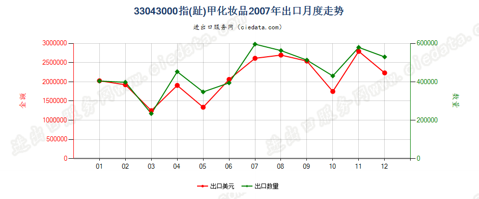 33043000指（趾）甲化妆品出口2007年月度走势图