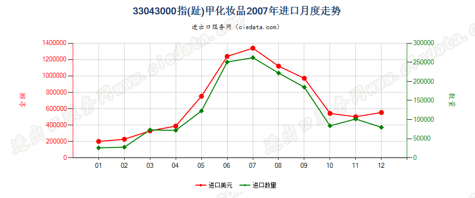 33043000指（趾）甲化妆品进口2007年月度走势图