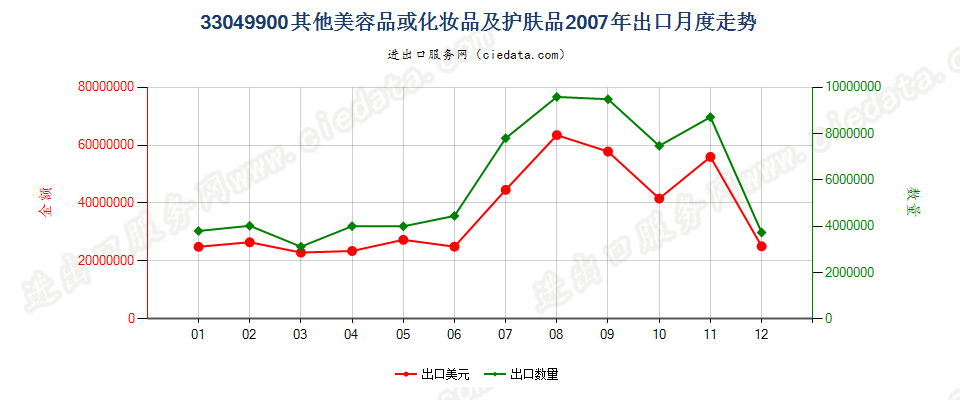 33049900其他美容品或化妆品及护肤品出口2007年月度走势图