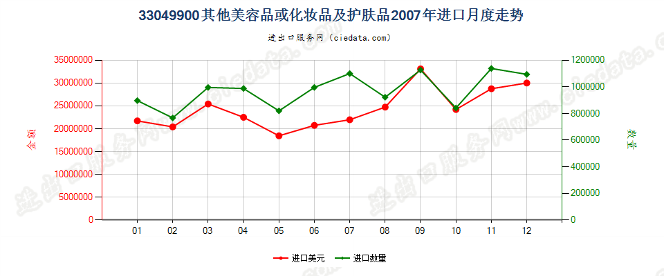 33049900其他美容品或化妆品及护肤品进口2007年月度走势图