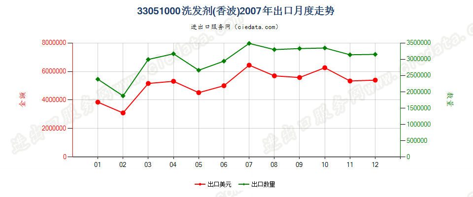 33051000洗发剂（香波）出口2007年月度走势图