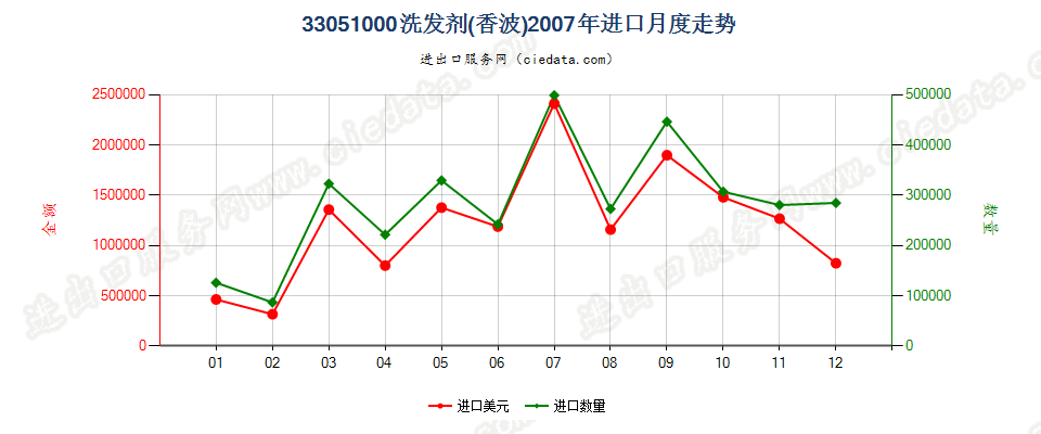 33051000洗发剂（香波）进口2007年月度走势图