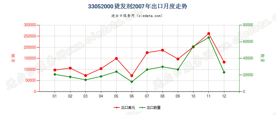 33052000烫发剂出口2007年月度走势图