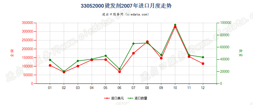 33052000烫发剂进口2007年月度走势图