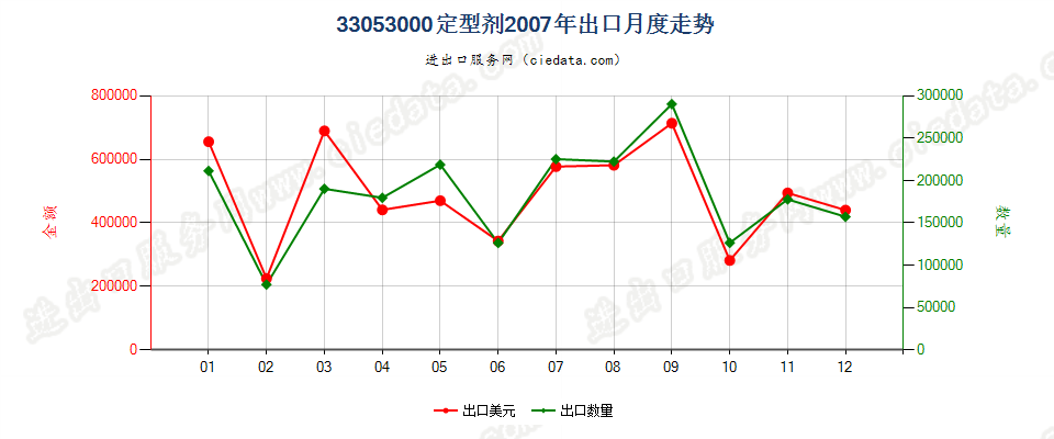 33053000定型剂出口2007年月度走势图