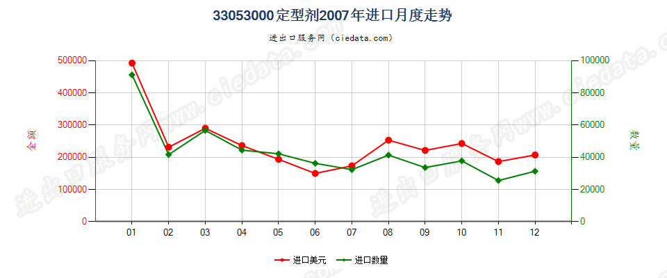 33053000定型剂进口2007年月度走势图