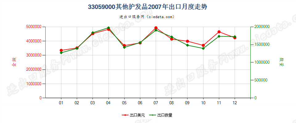 33059000其他护发品出口2007年月度走势图