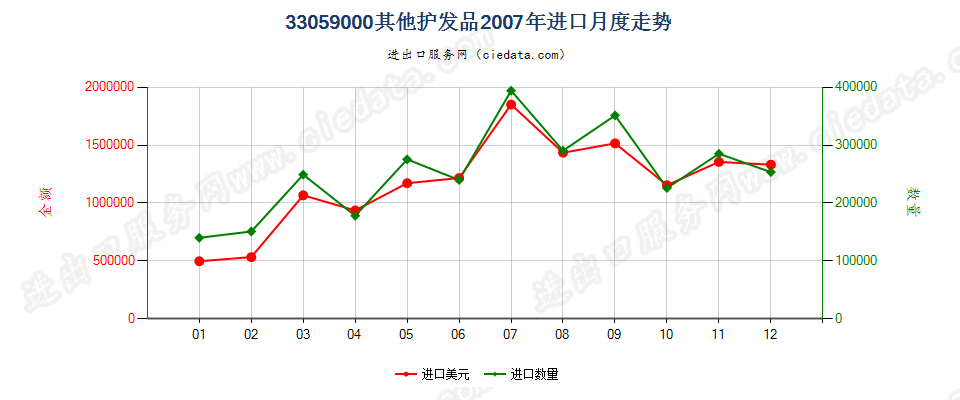 33059000其他护发品进口2007年月度走势图