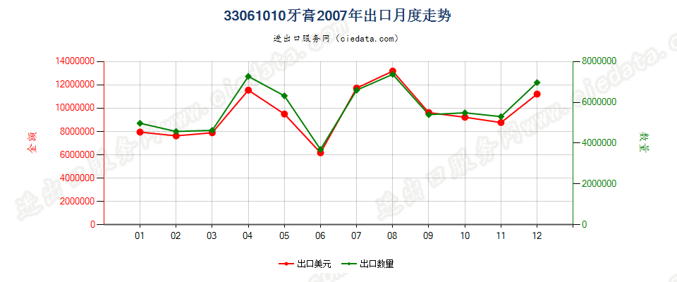 33061010牙膏出口2007年月度走势图