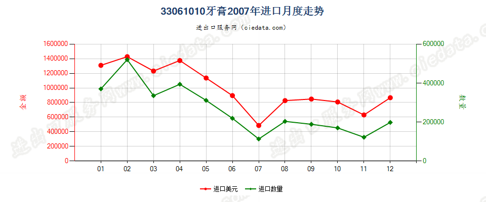 33061010牙膏进口2007年月度走势图