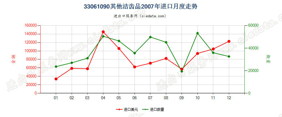 33061090其他洁齿品进口2007年月度走势图