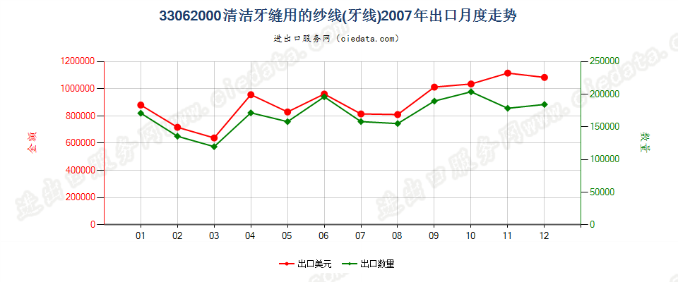 33062000清洁牙缝用纱线（牙线），单独零售包装的出口2007年月度走势图