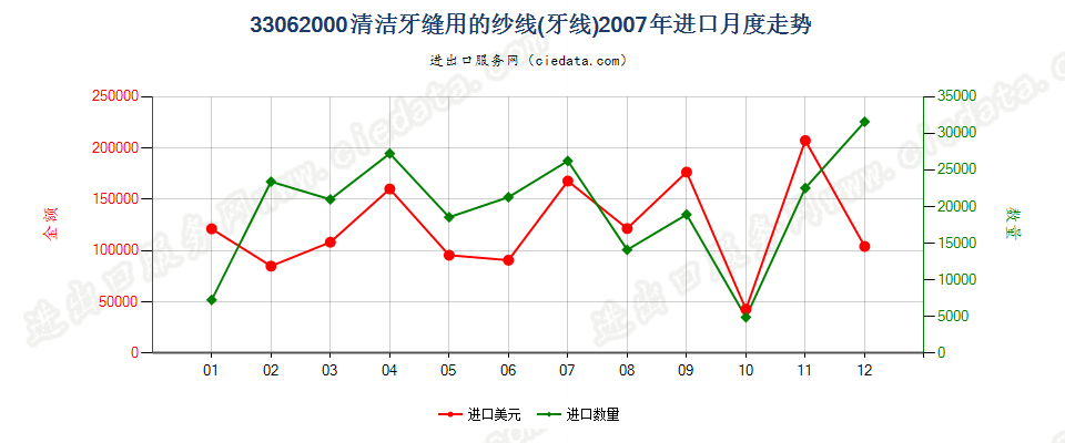 33062000清洁牙缝用纱线（牙线），单独零售包装的进口2007年月度走势图