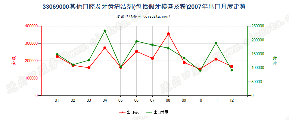 33069000（2018stop）其他口腔及牙齿清洁剂出口2007年月度走势图