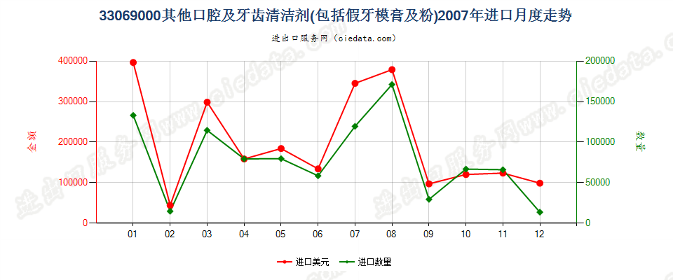 33069000（2018stop）其他口腔及牙齿清洁剂进口2007年月度走势图