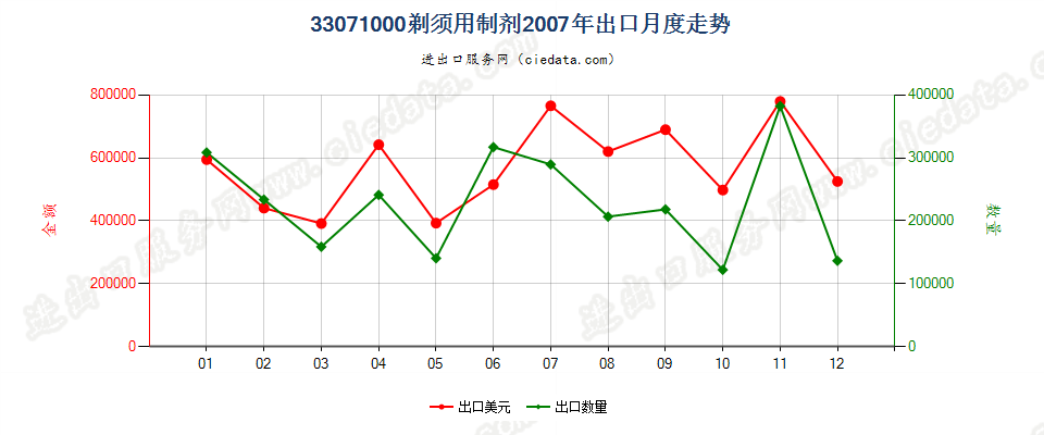 33071000剃须用制剂出口2007年月度走势图