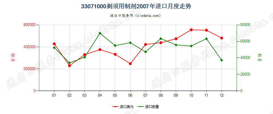 33071000剃须用制剂进口2007年月度走势图