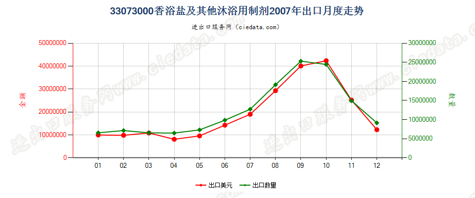 33073000香浴盐及其他泡澡用制剂出口2007年月度走势图