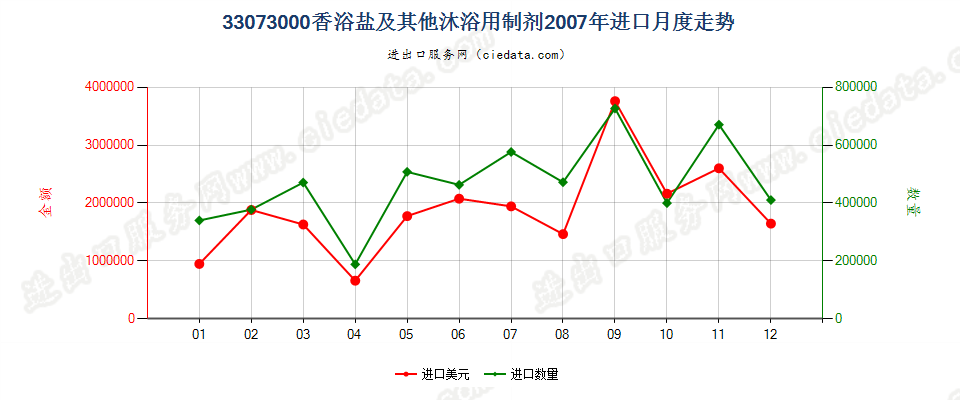 33073000香浴盐及其他泡澡用制剂进口2007年月度走势图