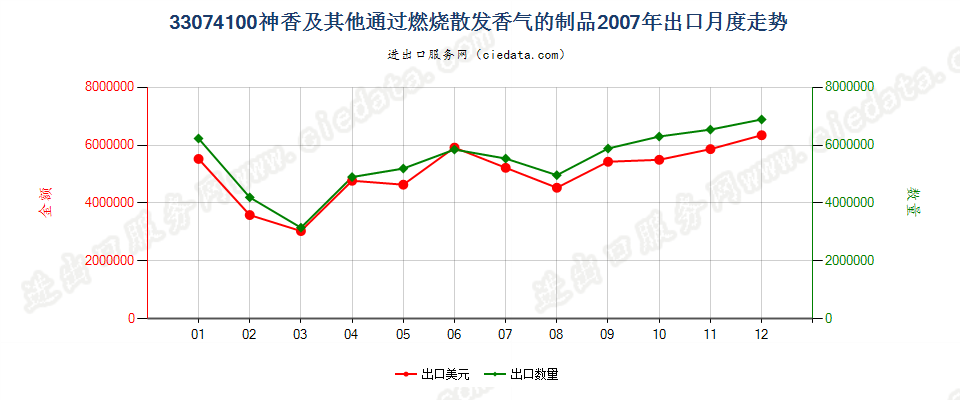 33074100神香及其他室内通过燃烧散发香气的制品出口2007年月度走势图