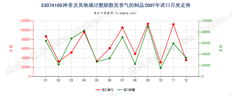 33074100神香及其他室内通过燃烧散发香气的制品进口2007年月度走势图