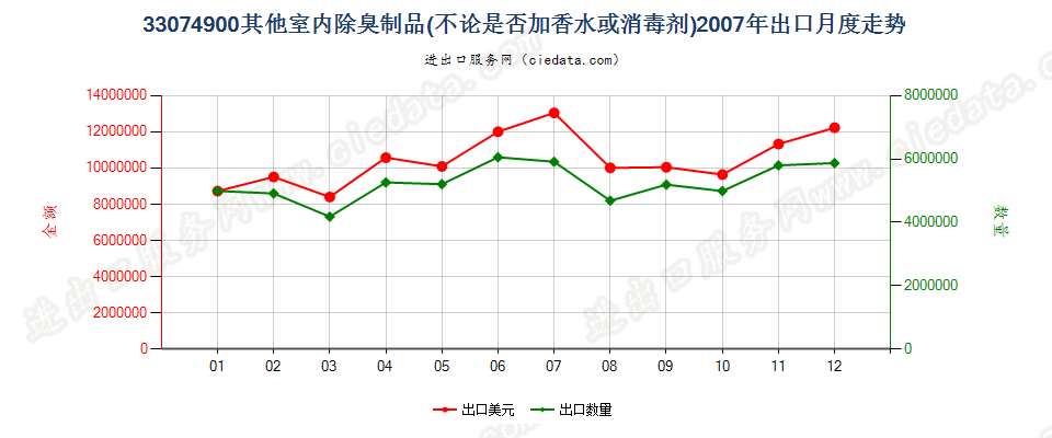 33074900室内除臭制品出口2007年月度走势图