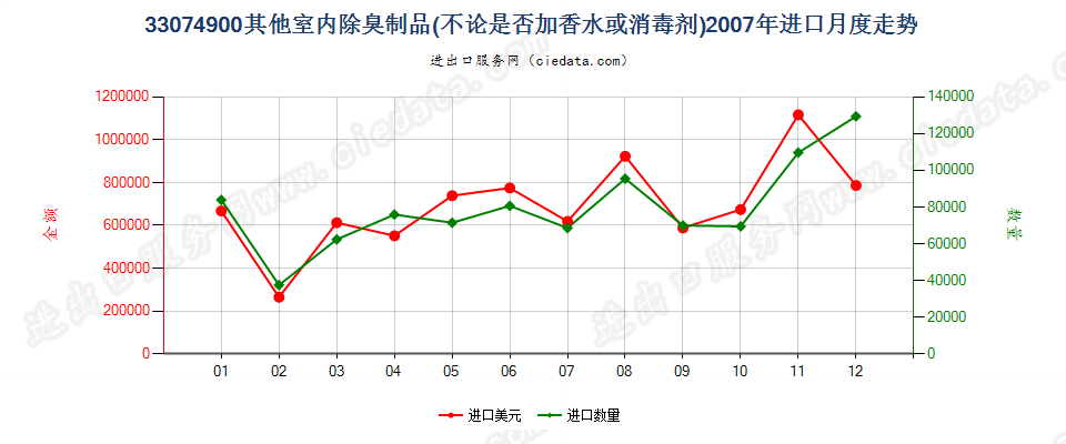 33074900室内除臭制品进口2007年月度走势图