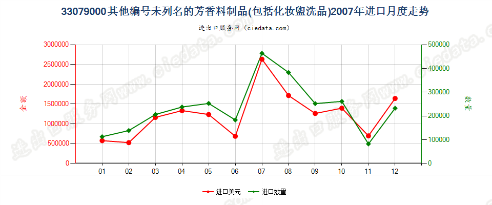 33079000脱毛剂和未列名的芳香料制品及化妆盥洗品进口2007年月度走势图