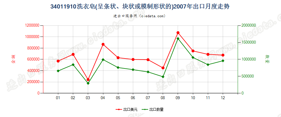 34011910洗衣皂（条状、块状或模制形状）出口2007年月度走势图