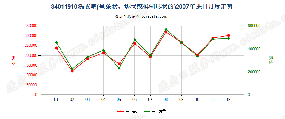 34011910洗衣皂（条状、块状或模制形状）进口2007年月度走势图