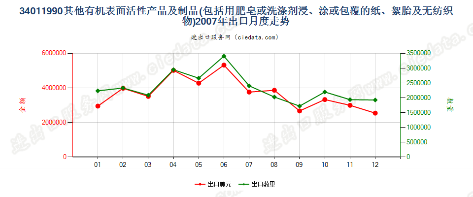 34011990未列名条块状肥皂及有机表面活性产品等出口2007年月度走势图