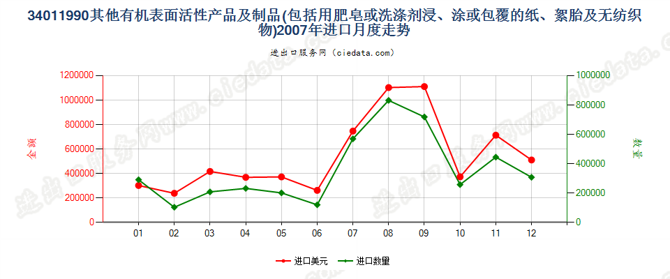 34011990未列名条块状肥皂及有机表面活性产品等进口2007年月度走势图