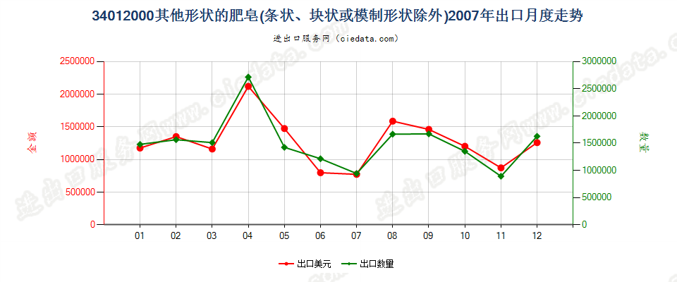 34012000其他形状的肥皂出口2007年月度走势图