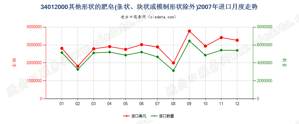 34012000其他形状的肥皂进口2007年月度走势图