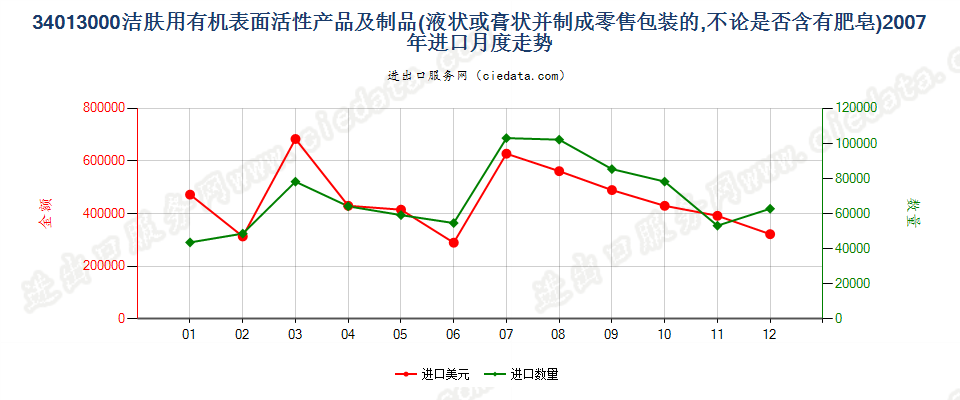 34013000洁肤用有机表面活性产品及制品，零售包装的进口2007年月度走势图