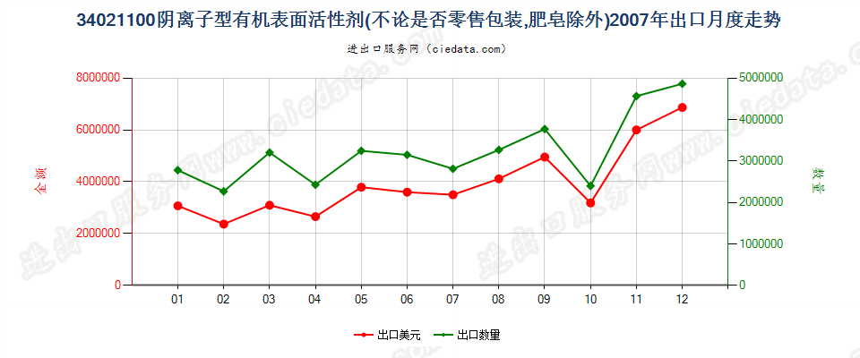 34021100(2022STOP)阴离子型有机表面活性剂出口2007年月度走势图