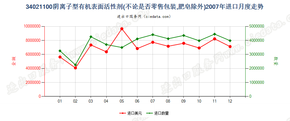 34021100(2022STOP)阴离子型有机表面活性剂进口2007年月度走势图